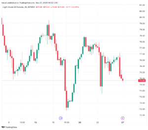 تحليل النفط CRUDE OIL - 27/11/2023