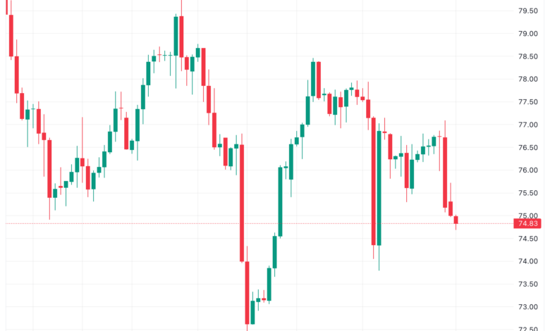 تحليل النفط CRUDE OIL - 27/11/2023