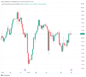 تحليل النفط CRUDE OIL - 29/11/2023