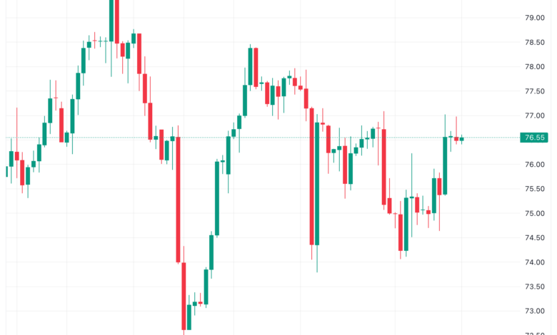 تحليل النفط CRUDE OIL - 29/11/2023