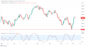 تحليل مؤشر داو جونز US30 DOW JONES - 7/11/2023