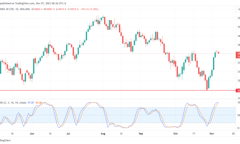 تحليل مؤشر داو جونز US30 DOW JONES - 7/11/2023