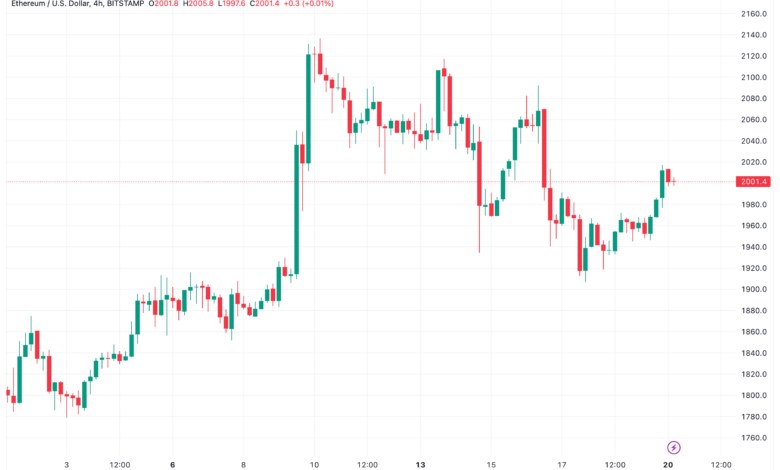 تحليل الاثيريوم 20/11/2023 (ETHEREUM ETH)