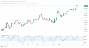 تحليل اليورو ين EUR/JPY - 09/11/2023