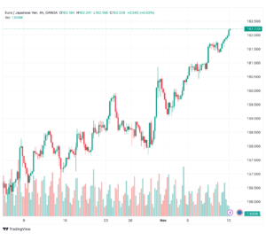 تحليل اليورو ين EUR/JPY