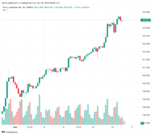 تحليل اليورو ين EUR/JPY - 16/11/2023