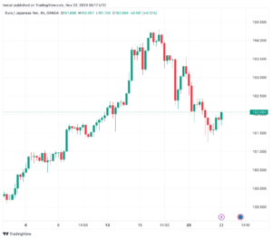 تحليل اليورو ين EUR/JPY - 22/11/2023