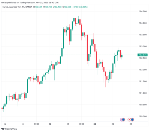 تحليل اليورو ين EUR/JPY - 23/11/2023