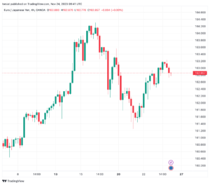 تحليل اليورو ين EUR/JPY - 24/11/2023