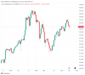تحليل اليورو ين EUR/JPY - 27/11/2023