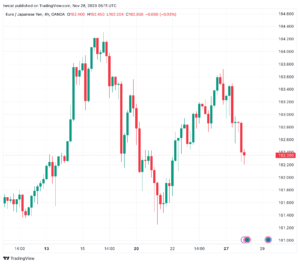 تحليل اليورو ين EUR/JPY - 28/11/2023