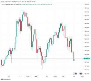 تحليل اليورو ين EUR/JPY - 29/11/2023