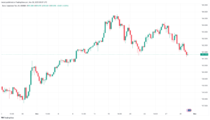 تحليل اليورو ين EUR/JPY - 30/11/2023