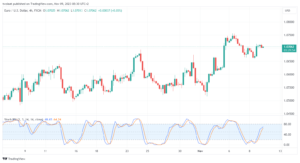 تحليل اليورو دولار EUR/USD - 09/11/2023