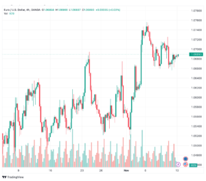 تحليل اليورو دولار EUR/USD -13/11/2023