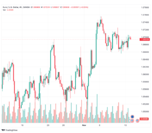 تحليل اليورو دولار EUR/USD -14/11/2023