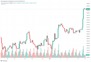 تحليل اليورو دولار EUR/USD -15/11/2023