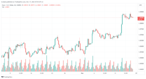 تحليل اليورو دولار EUR/USD -17/11/2023