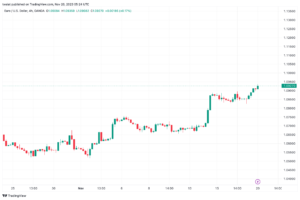 تحليل اليورو دولار EUR/USD -20/11/2023
