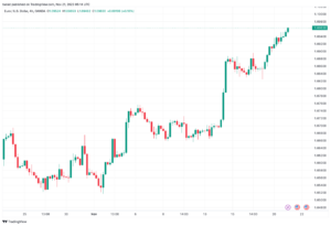 تحليل اليورو دولار EUR/USD -21/11/2023