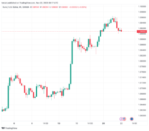 تحليل اليورو دولار EUR/USD -22/11/2023