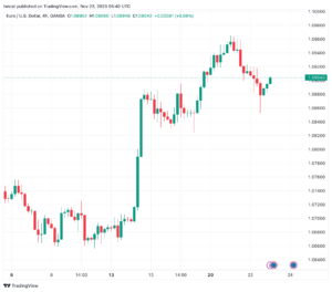 تحليل اليورو دولار EUR/USD -23/11/2023
