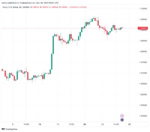 تحليل اليورو دولار EUR/USD -24/11/2023