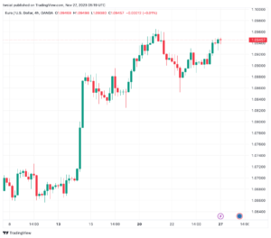 تحليل اليورو دولار EUR/USD -27/11/2023