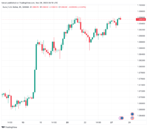 تحليل اليورو دولار EUR/USD -28/11/2023