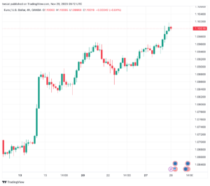 تحليل اليورو دولار EUR/USD -29/11/2023