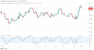 تحليل الباوند ين 1/11/2023 GBP/JPY