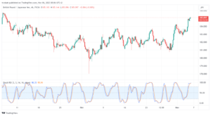 تحليل الباوند ين 6/11/2023 GBP/JPY