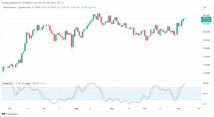 تحليل الباوند ين 7/11/2023 GBP/JPY