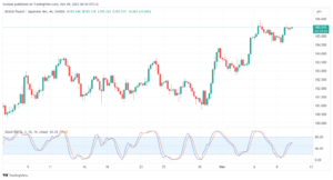 تحليل الباوند ين 09/11/2023 GBP/JPY