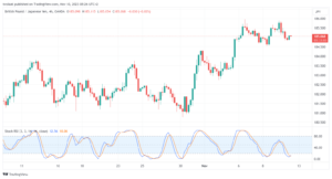 تحليل الباوند ين 10/11/2023 GBP/JPY