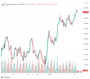 تحليل الباوند ين 14/11/2023 GBP/JPY