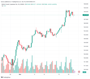 تحليل الباوند ين 16/11/2023 GBP/JPY