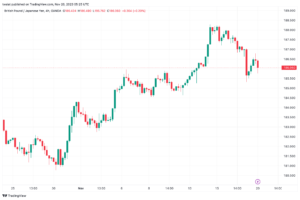 تحليل الباوند ين 20/11/2023 GBP/JPY