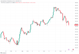 تحليل الباوند ين 21/11/2023 GBP/JPY