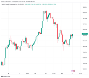 تحليل الباوند ين 22/11/2023 GBP/JPY