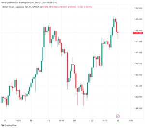 تحليل الباوند ين 27/11/2023 GBP/JPY