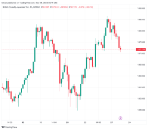 تحليل الباوند ين 28/11/2023 GBP/JPY