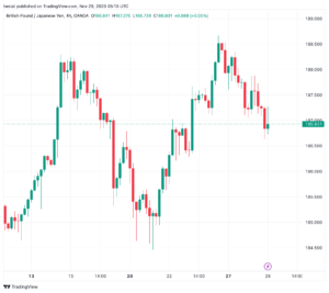 تحليل الباوند ين 29/11/2023 GBP/JPY