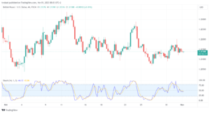 تحليل الباوند دولار GBP/USD - 1/11/2023