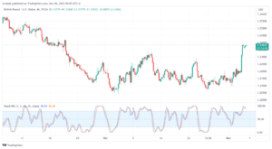 تحليل الباوند دولار GBP/USD - 6/11/2023