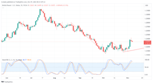 تحليل الباوند دولار GBP/USD - 7/11/2023