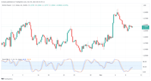 تحليل الباوند دولار GBP/USD - 09/11/2023