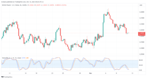 تحليل الباوند دولار GBP/USD - 10/11/2023