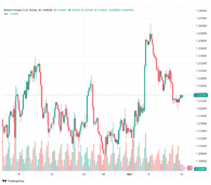 تحليل الباوند دولار GBP/USD - 13/11/2023