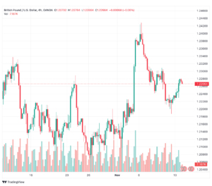 تحليل الباوند دولار GBP/USD - 14/11/2023